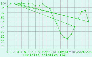Courbe de l'humidit relative pour Lake Vyrnwy