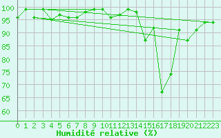 Courbe de l'humidit relative pour Recoubeau (26)