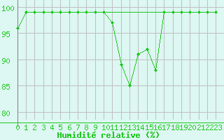 Courbe de l'humidit relative pour Egolzwil