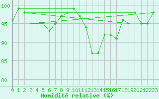 Courbe de l'humidit relative pour Hestrud (59)