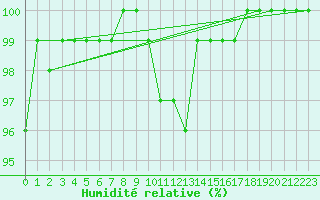 Courbe de l'humidit relative pour Dourbes (Be)