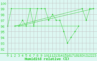 Courbe de l'humidit relative pour Sermange-Erzange (57)