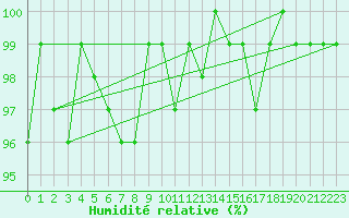 Courbe de l'humidit relative pour Bouligny (55)