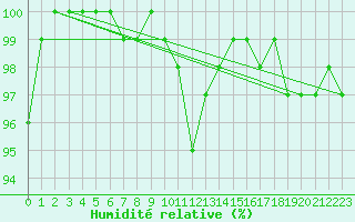 Courbe de l'humidit relative pour Neuchatel (Sw)