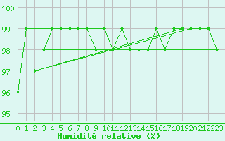 Courbe de l'humidit relative pour Snezka
