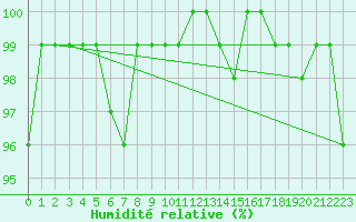 Courbe de l'humidit relative pour Adelboden