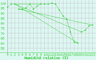 Courbe de l'humidit relative pour Laegern