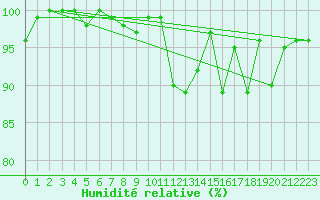 Courbe de l'humidit relative pour Hoting