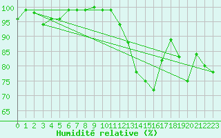 Courbe de l'humidit relative pour Rohrbach