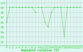 Courbe de l'humidit relative pour Santa Maria, Val Mestair