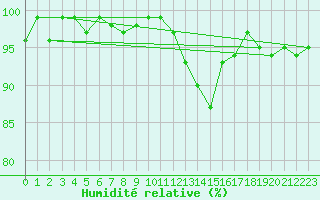 Courbe de l'humidit relative pour Herserange (54)