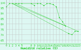 Courbe de l'humidit relative pour Maseskar