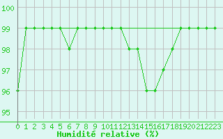 Courbe de l'humidit relative pour Aubenas - Lanas (07)