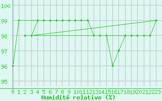 Courbe de l'humidit relative pour Landser (68)