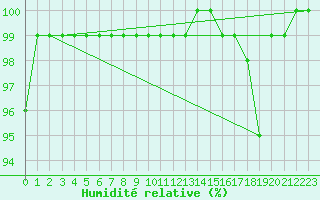 Courbe de l'humidit relative pour Patscherkofel
