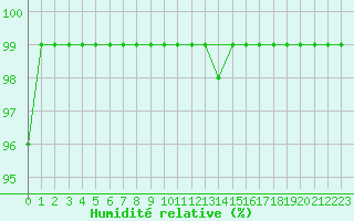 Courbe de l'humidit relative pour Chur-Ems
