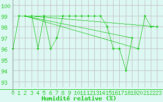 Courbe de l'humidit relative pour Connerr (72)