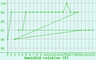 Courbe de l'humidit relative pour Niksic