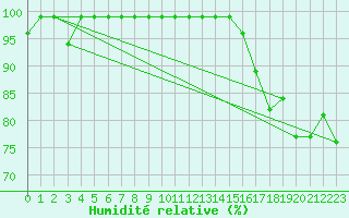 Courbe de l'humidit relative pour Oron (Sw)