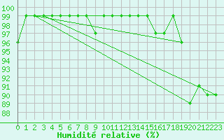 Courbe de l'humidit relative pour Lilienfeld / Sulzer