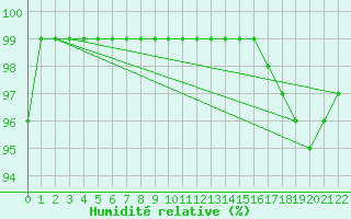 Courbe de l'humidit relative pour Hopedale