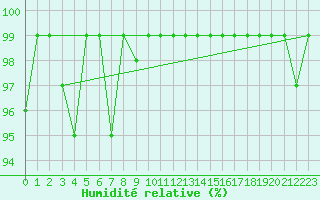Courbe de l'humidit relative pour Valbella