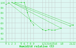 Courbe de l'humidit relative pour Diepenbeek (Be)