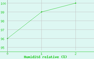 Courbe de l'humidit relative pour Garanhus