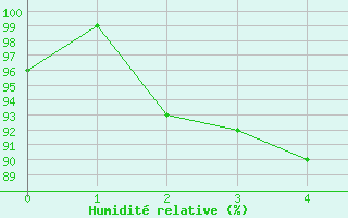 Courbe de l'humidit relative pour Pone (06)