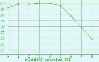 Courbe de l'humidit relative pour Hermaringen-Allewind