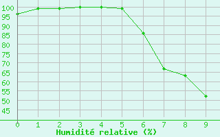 Courbe de l'humidit relative pour Artern