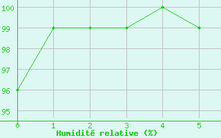 Courbe de l'humidit relative pour La Pinilla, estacin de esqu