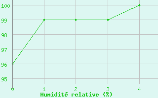 Courbe de l'humidit relative pour Weidenbach-Weihersch