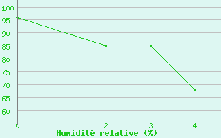 Courbe de l'humidit relative pour Tha Phra