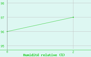 Courbe de l'humidit relative pour Rio Brilhante