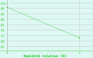 Courbe de l'humidit relative pour Seno