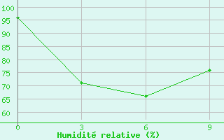 Courbe de l'humidit relative pour Banda Aceh / Blangbintang