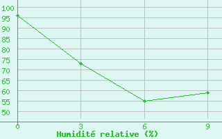 Courbe de l'humidit relative pour Ust-Koksa