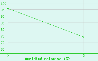 Courbe de l'humidit relative pour Mirnvy