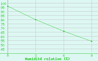 Courbe de l'humidit relative pour Erbent