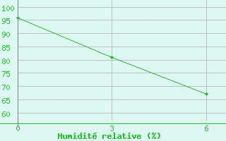 Courbe de l'humidit relative pour Kovda