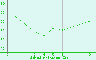 Courbe de l'humidit relative pour Roi Et