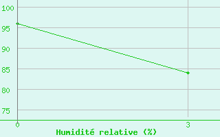 Courbe de l'humidit relative pour Cape Svedskij