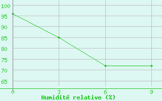 Courbe de l'humidit relative pour Heyuan