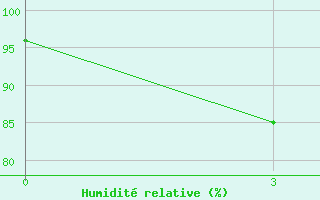 Courbe de l'humidit relative pour Noshahr