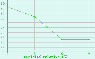 Courbe de l'humidit relative pour Fogang