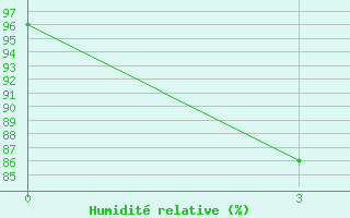 Courbe de l'humidit relative pour Hulin