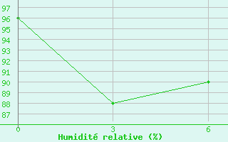 Courbe de l'humidit relative pour Fogang