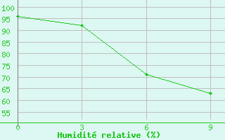 Courbe de l'humidit relative pour Dongsheng