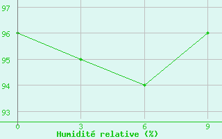 Courbe de l'humidit relative pour Struisbaai